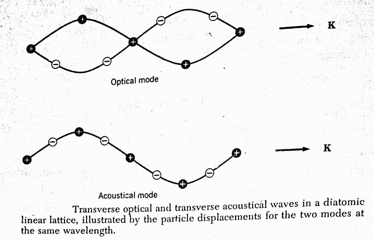Interaction Process