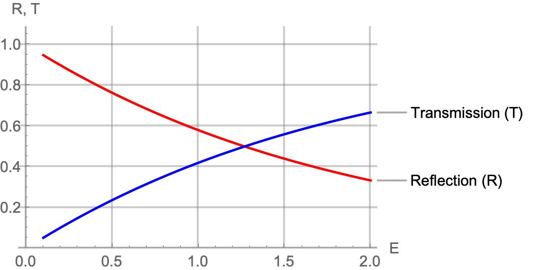 Scattering