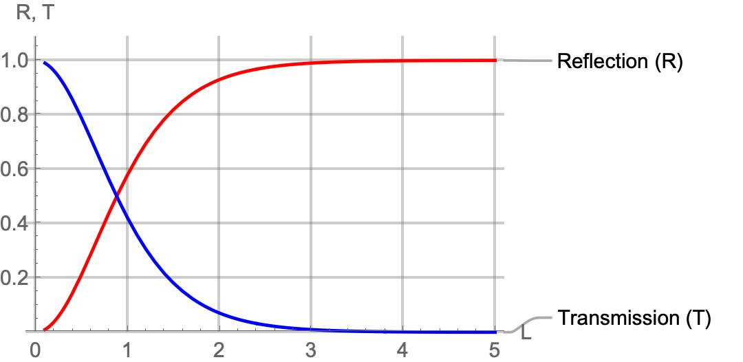 Scattering