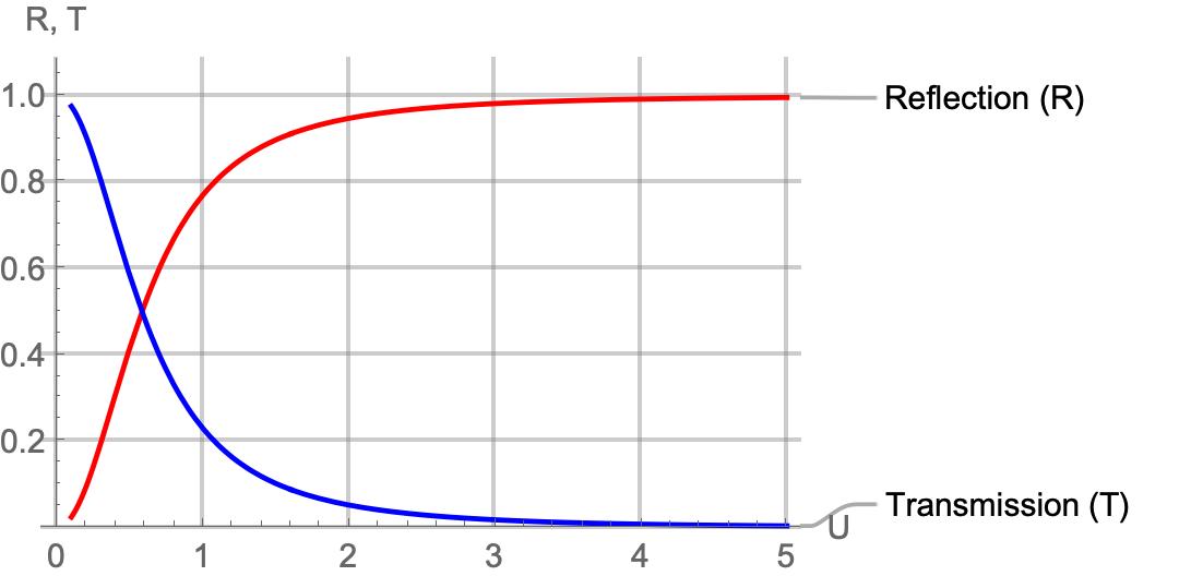 Scattering