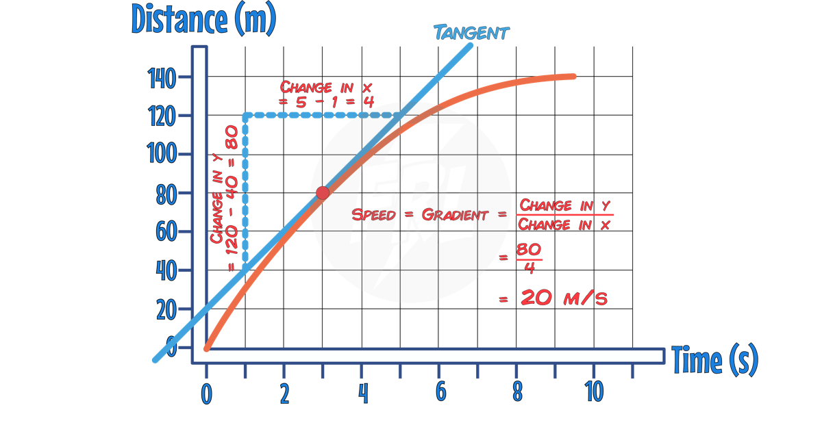 Vector differentiation in motion