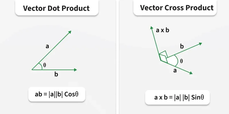 Vector algebra schematic