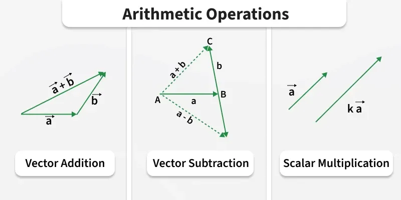 Vector algebra schematic
