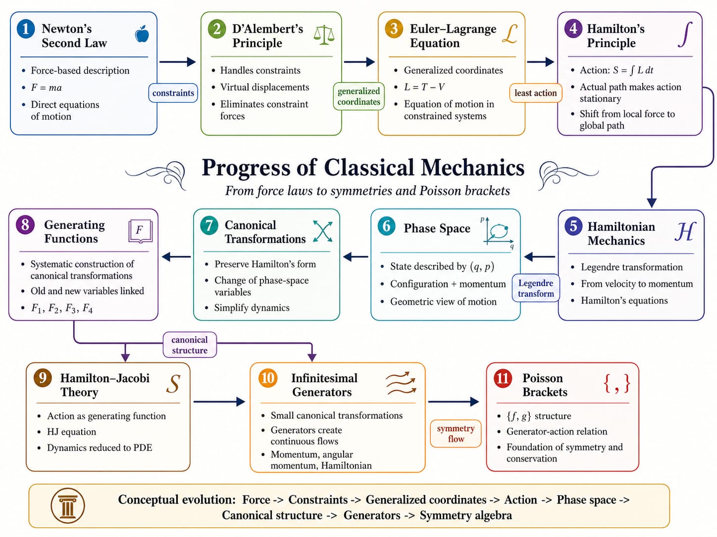 Classical Mechanics