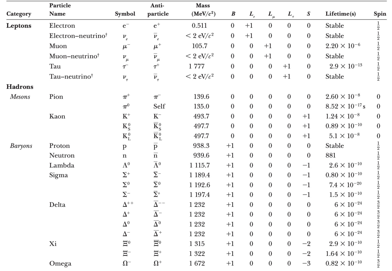 Particle Classification