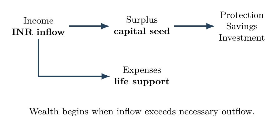 Personal finance as cash-flow conservation