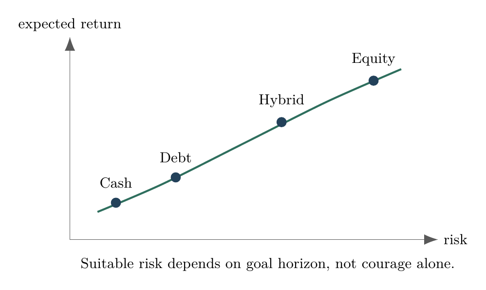 Return is compensation for bearing suitable risk