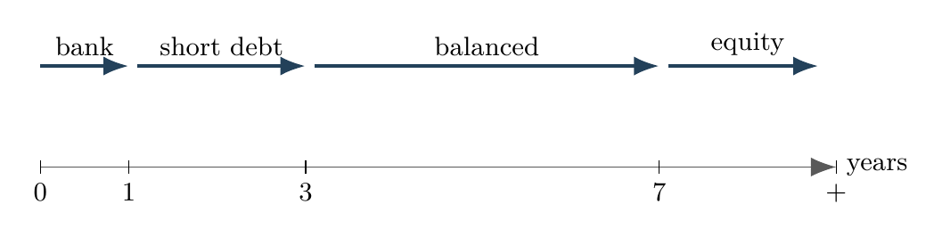 Product time scale must match goal time scale
