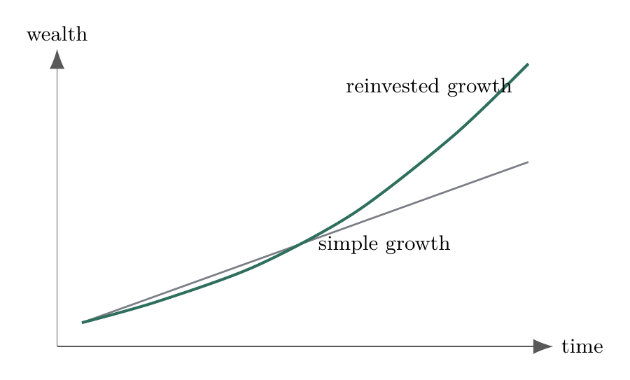 Compounding is curvature, not a straight line
