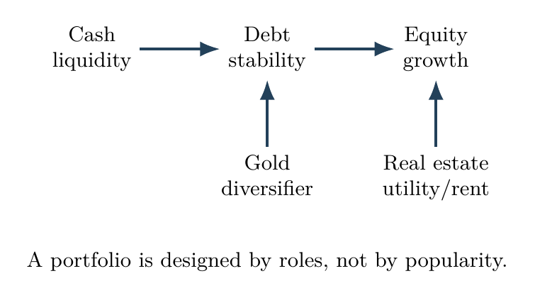 Each asset class has a job