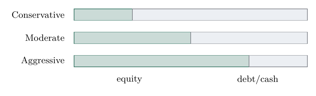 Allocation controls portfolio behaviour