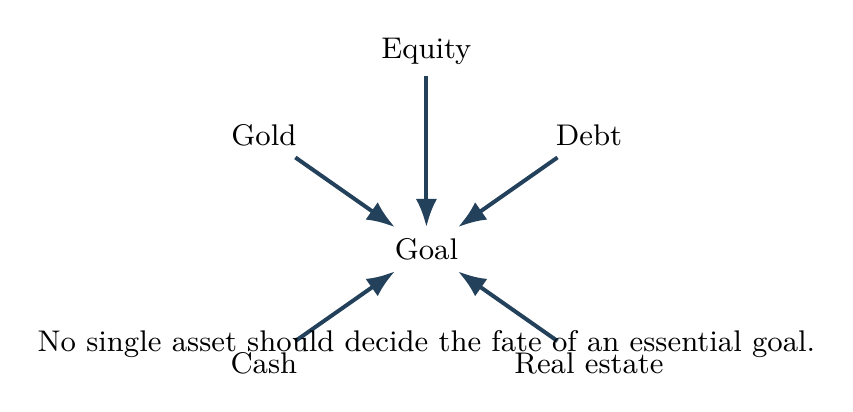 Diversification reduces single-point failure