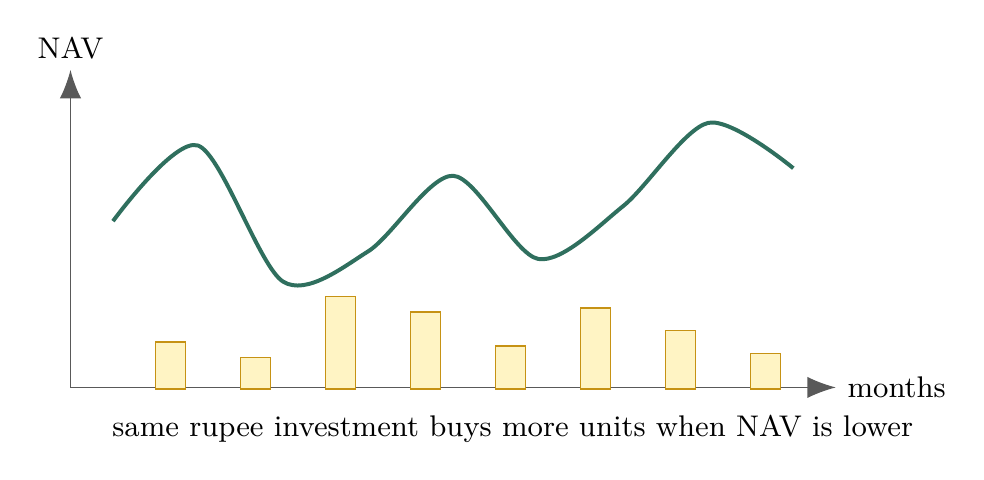 SIP converts volatility into unit accumulation