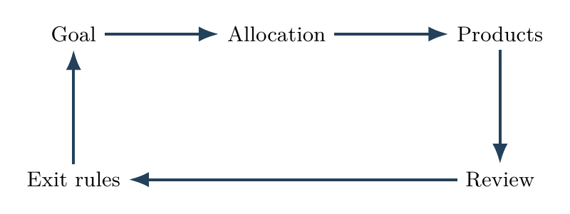Investment policy is a feedback loop