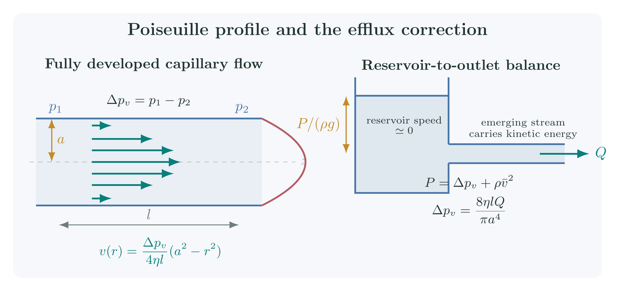 Poiseuille velocity profile and the pressure balance used for the kinetic-energy correction