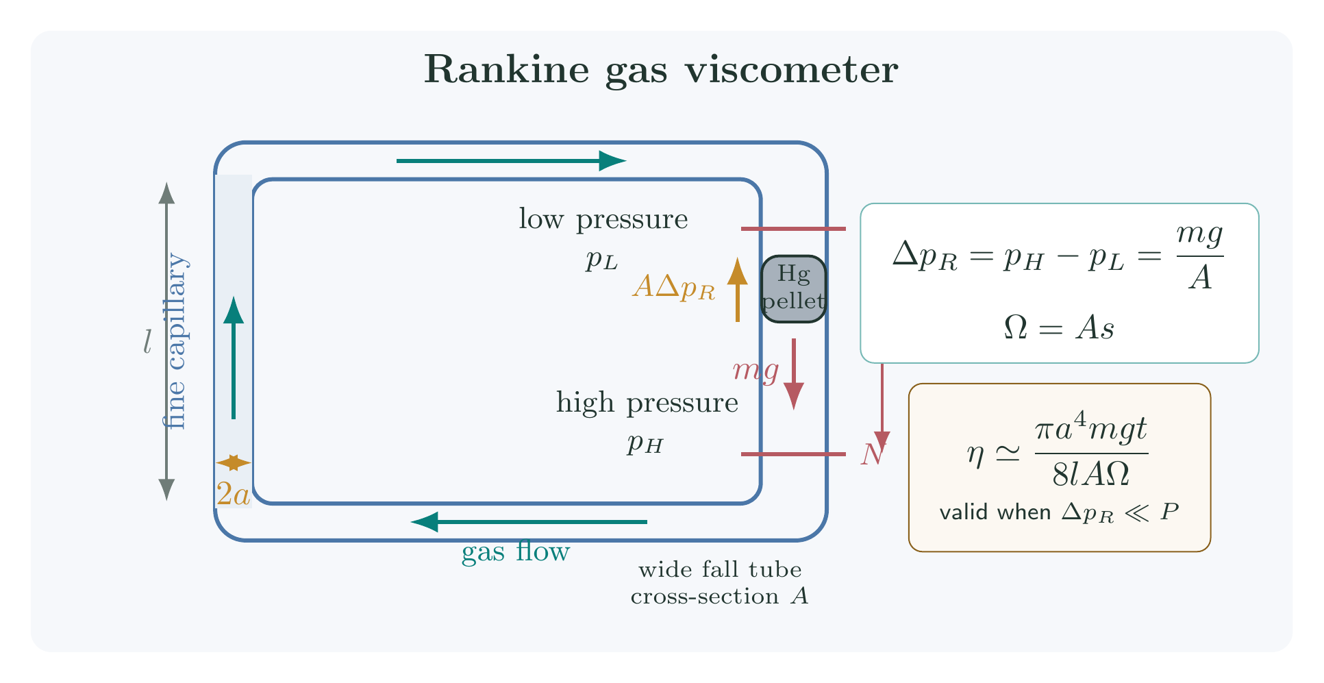 Rankine gas viscometer with a capillary limb, mercury pellet and timing marks