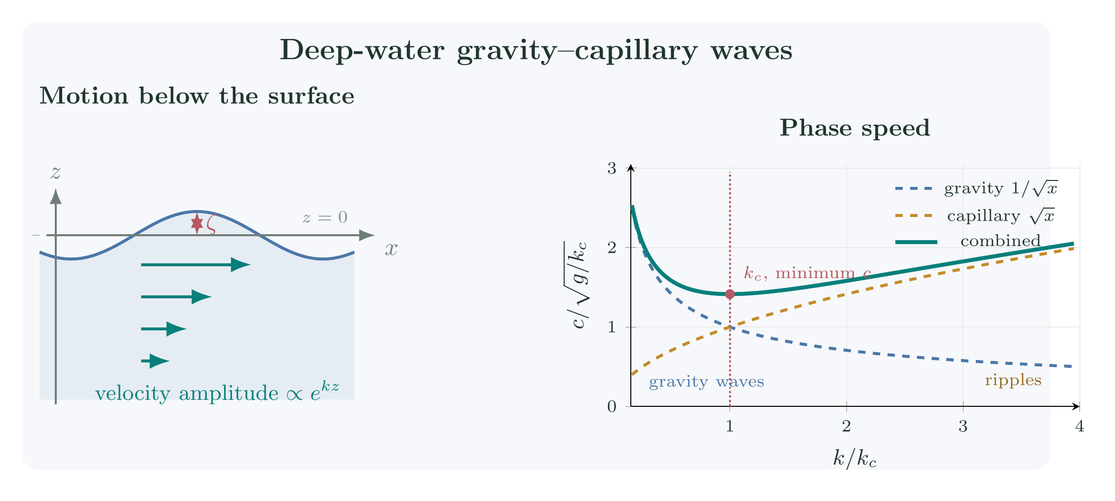 Depth dependence and phase speed of deep-water gravity-capillary waves