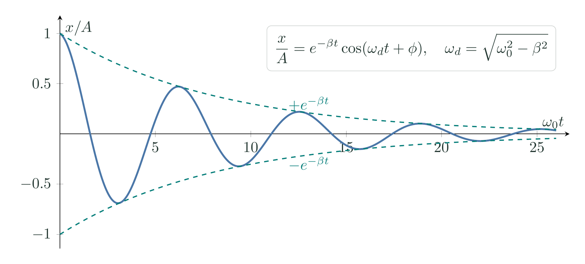 Underdamped displacement with the exact positive and negative exponential amplitude envelopes