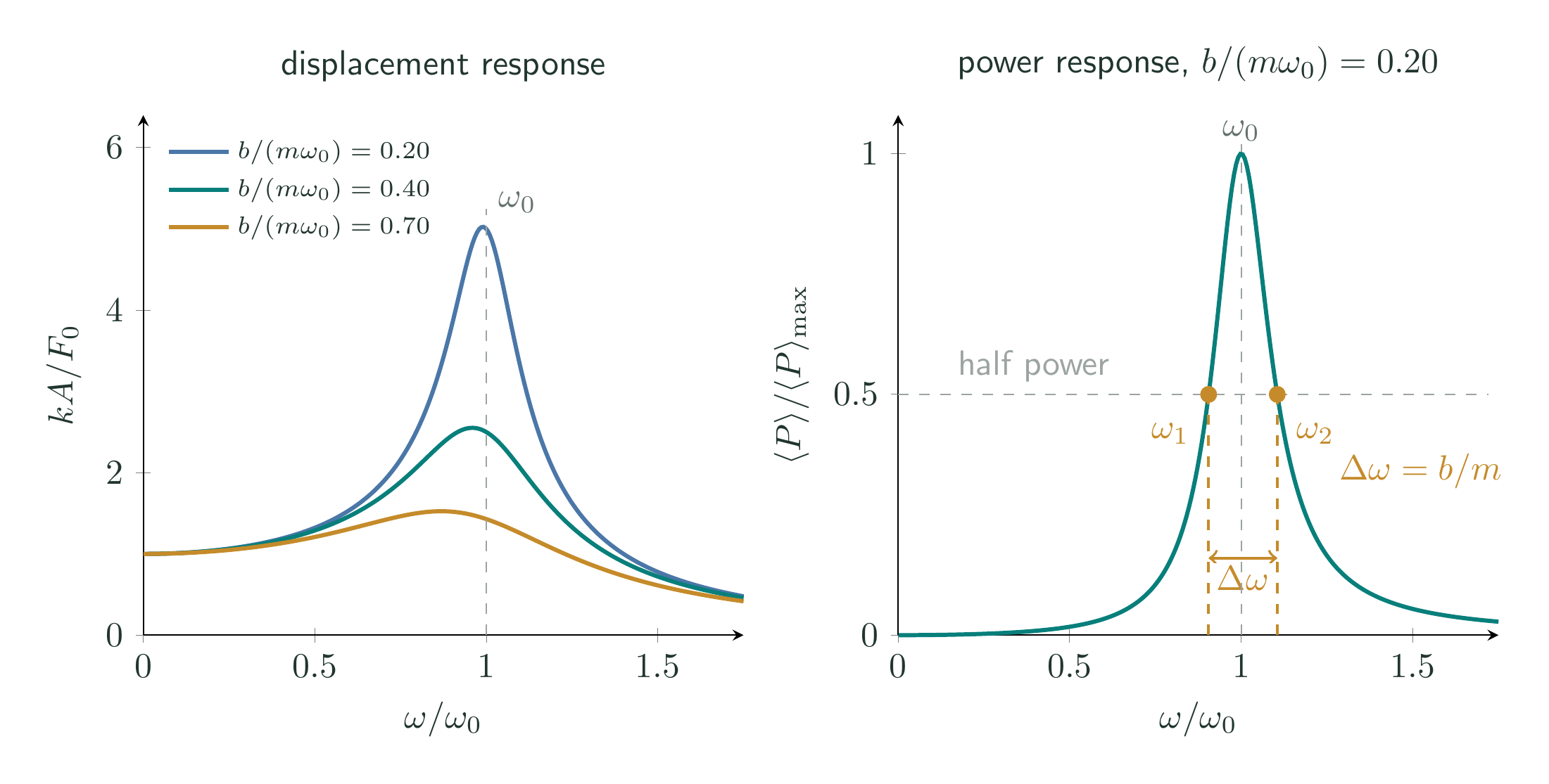 Displacement resonance for several damping values and the exact half-power bandwidth of the power resonance