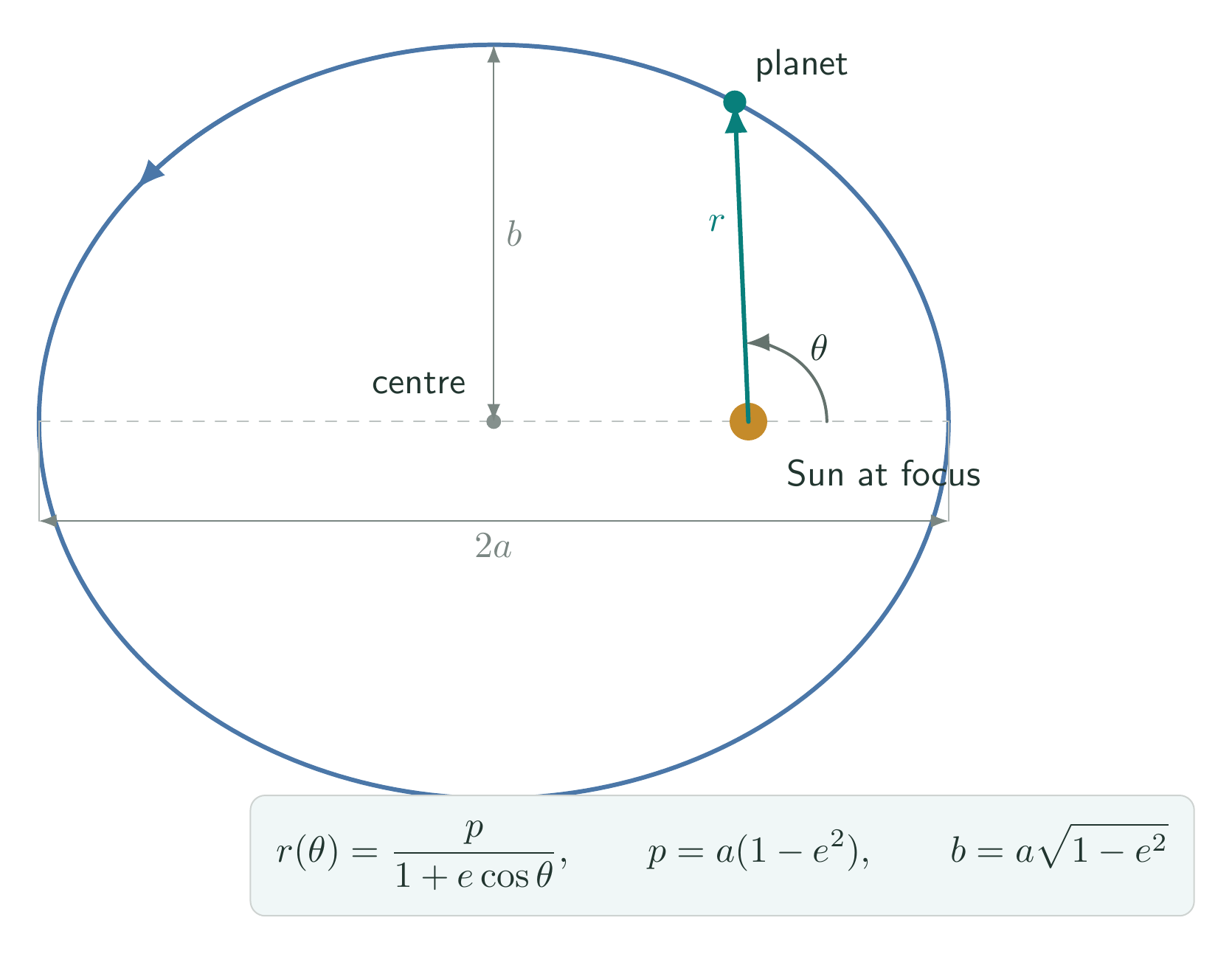 Elliptical Kepler orbit generated from the exact focus-centred polar equation