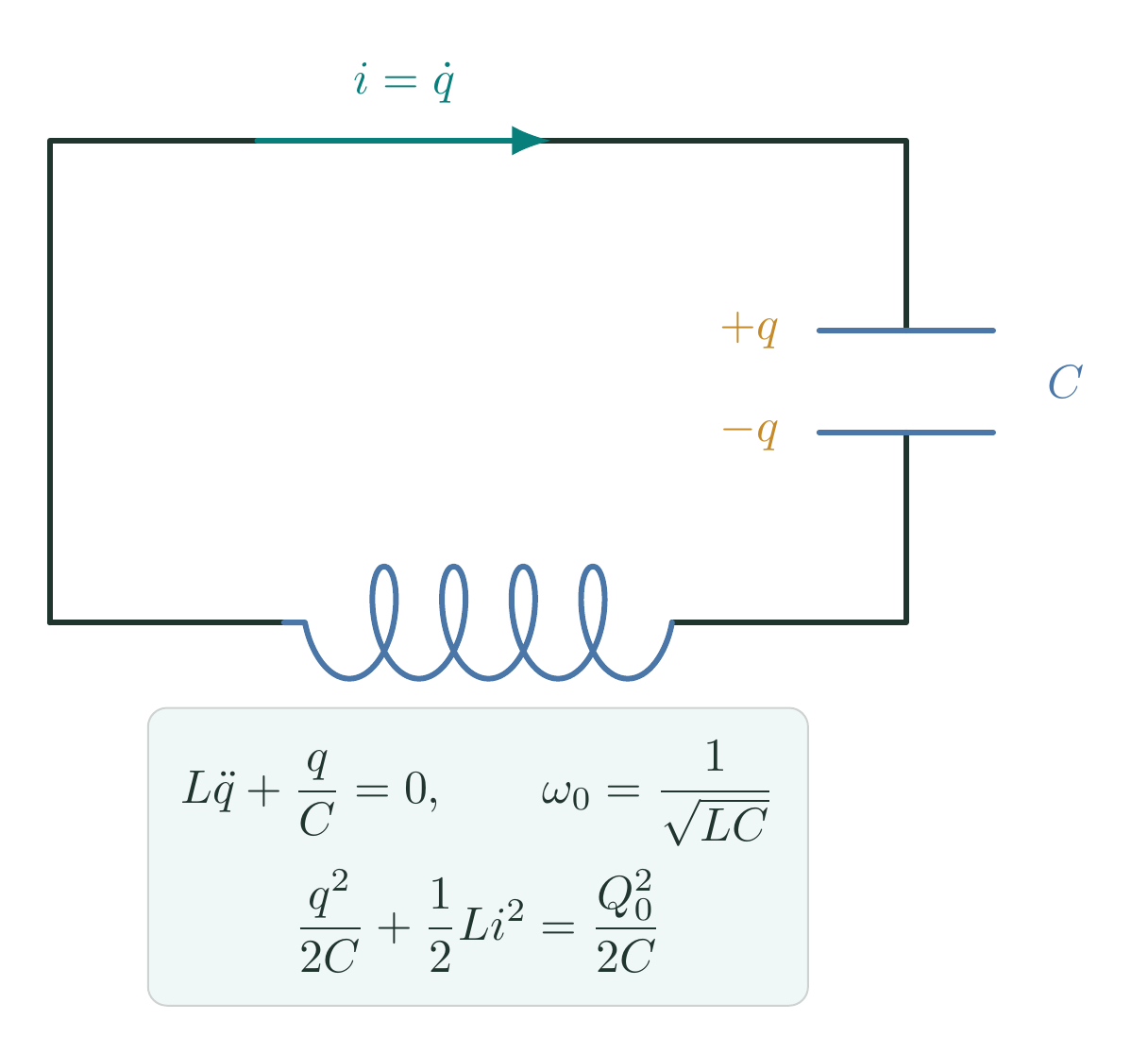 Ideal LC loop with charge and current as the electrical SHM variables