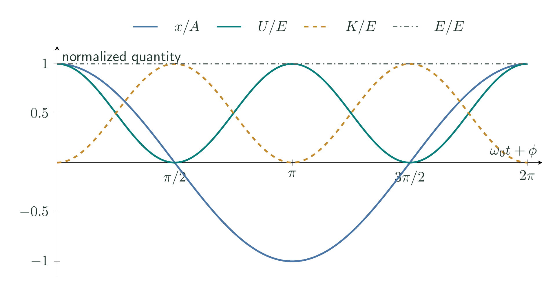Normalized SHM displacement and the kinetic-potential energy exchange over one period