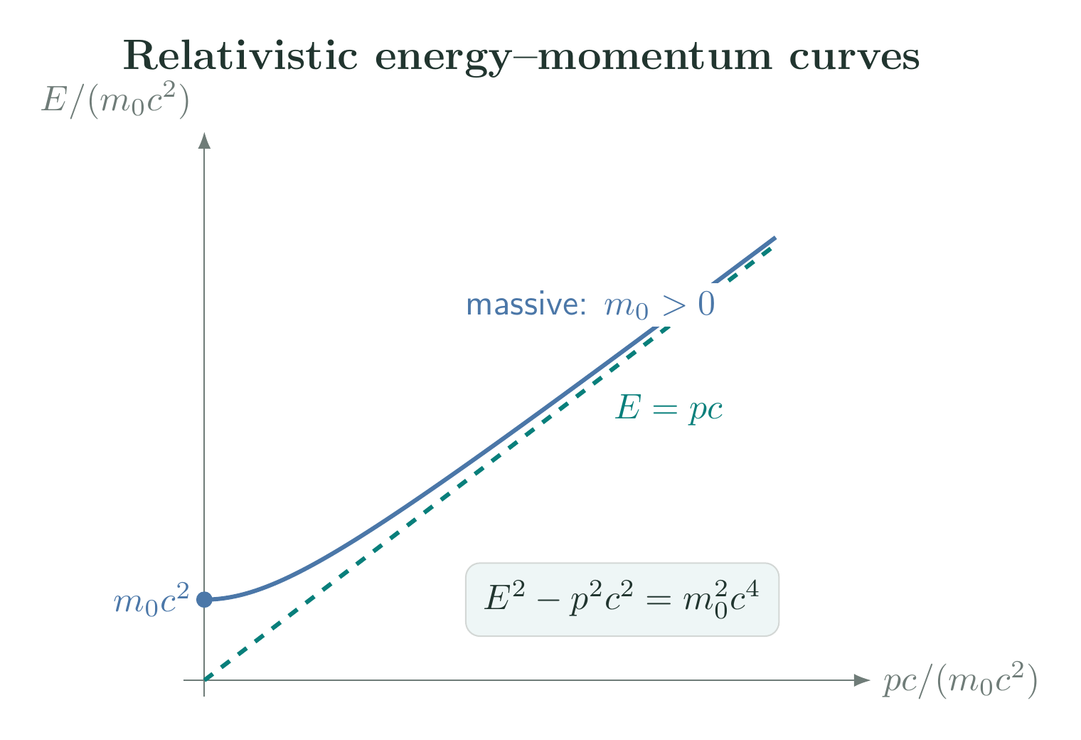 Equation-generated relativistic energy curves for a massive particle and a massless particle