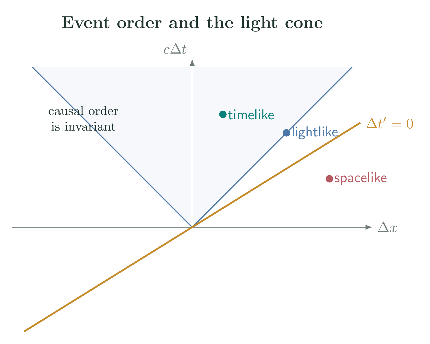 Spacetime diagram separating timelike, lightlike, and spacelike events and showing a tilted simultaneity line