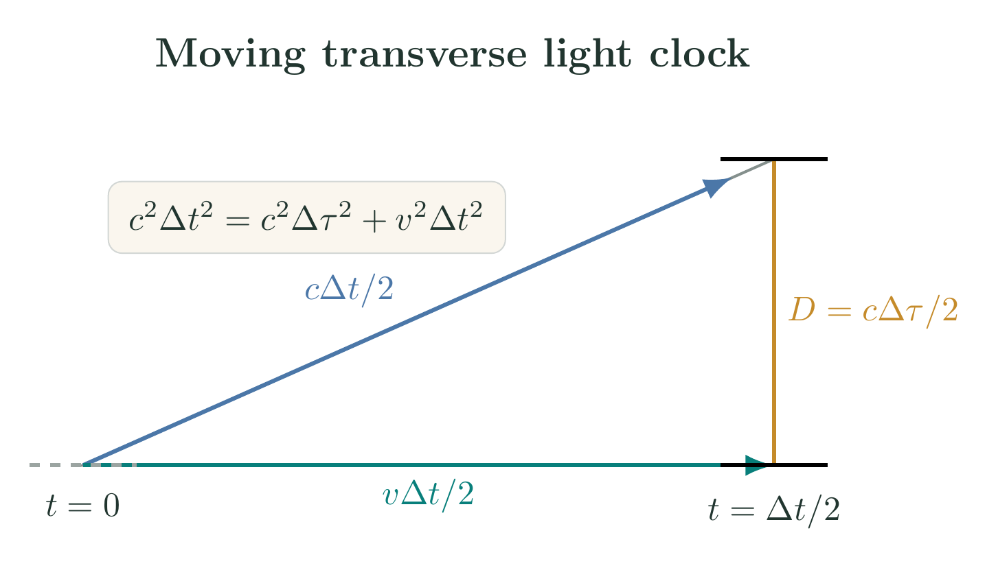Exact right-triangle light path for a transverse moving light clock