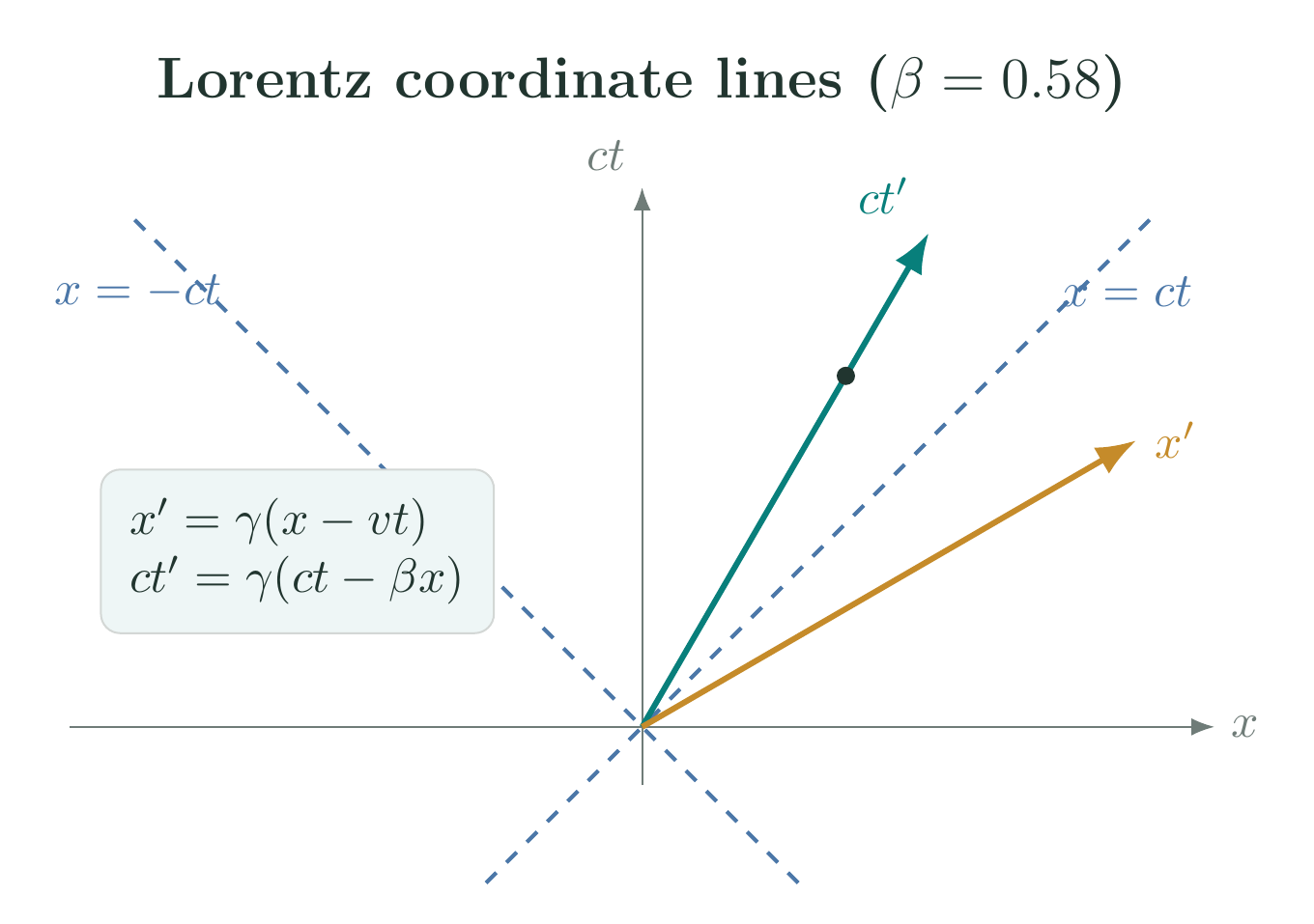 Spacetime coordinate lines of a moving Lorentz frame inside the light cone
