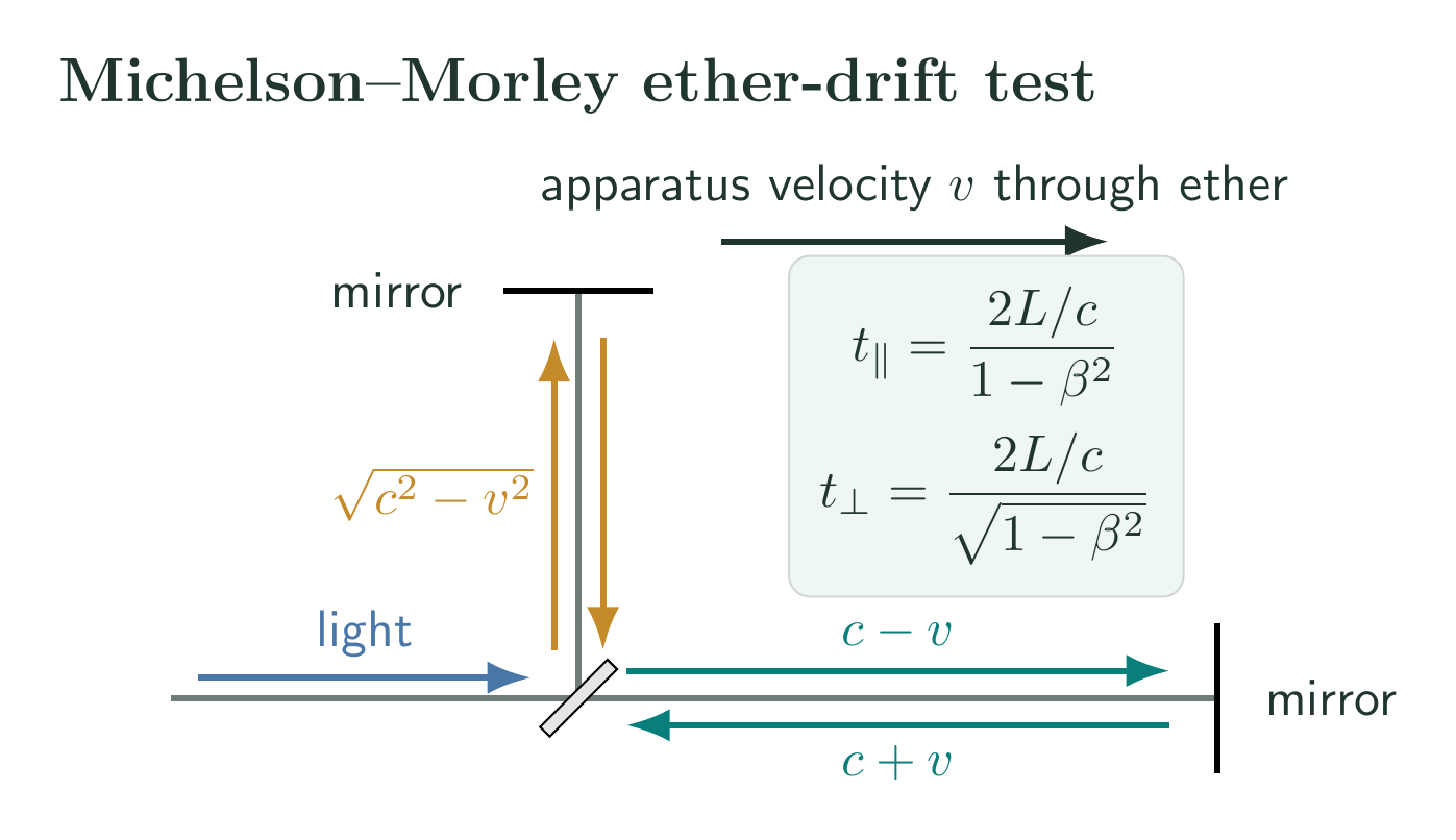 Michelson interferometer with parallel and transverse light paths for an apparatus moving through the assumed ether