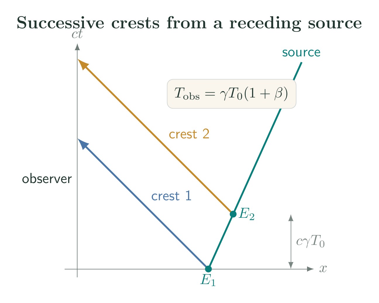 Spacetime diagram of two emissions from a receding source and their reception by a stationary observer