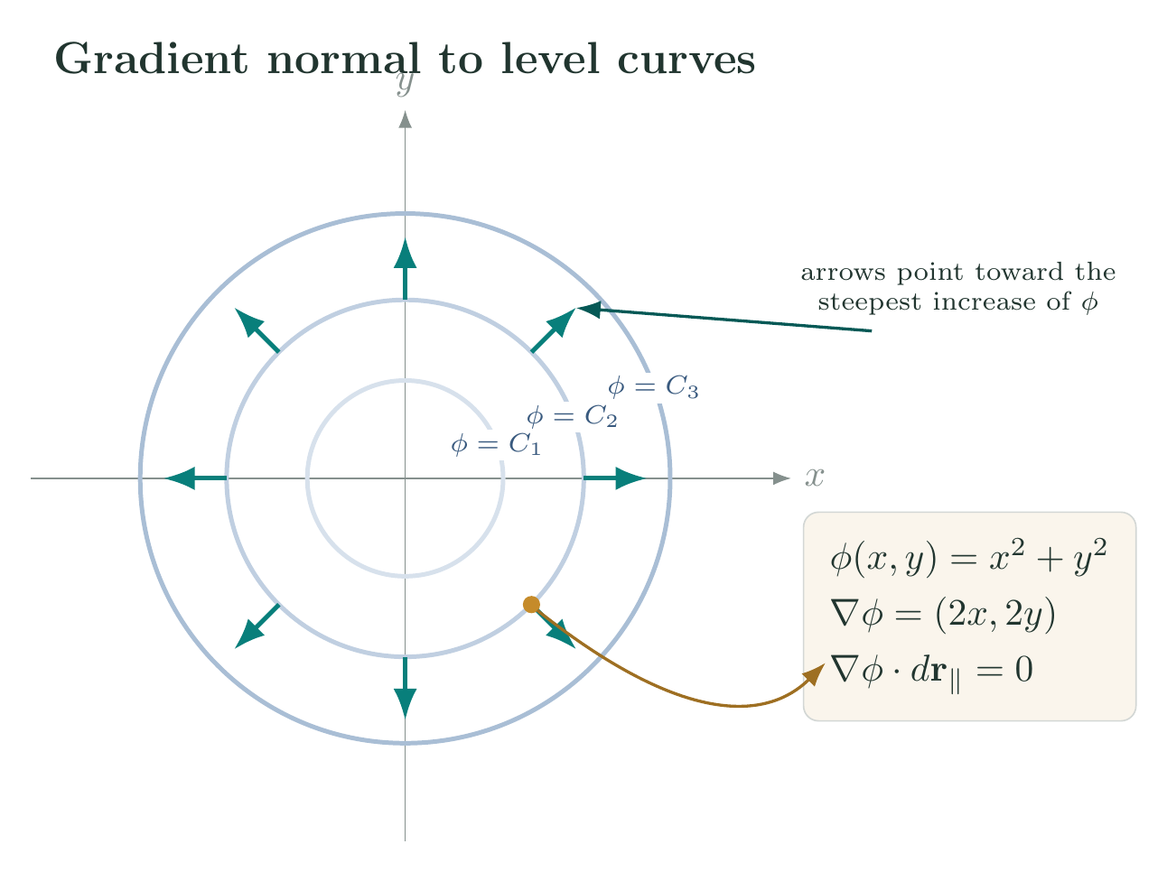 Level curves of x squared plus y squared with gradient arrows normal to each curve