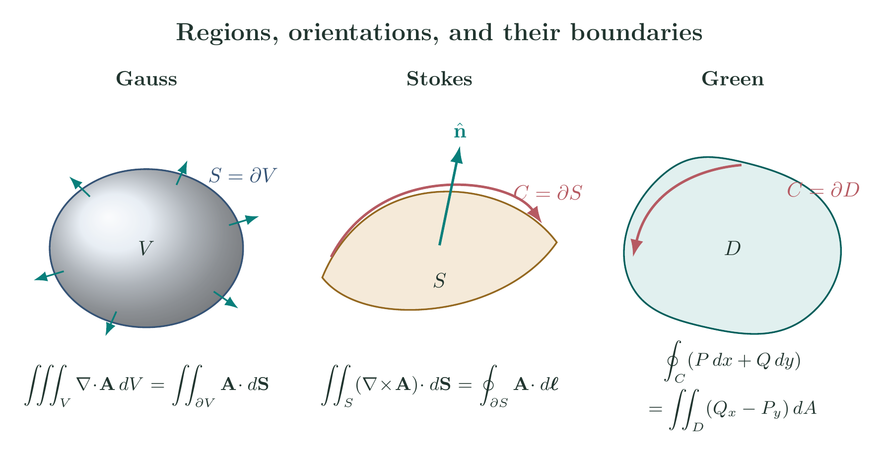 Closed volume, oriented surface and planar region with their boundaries