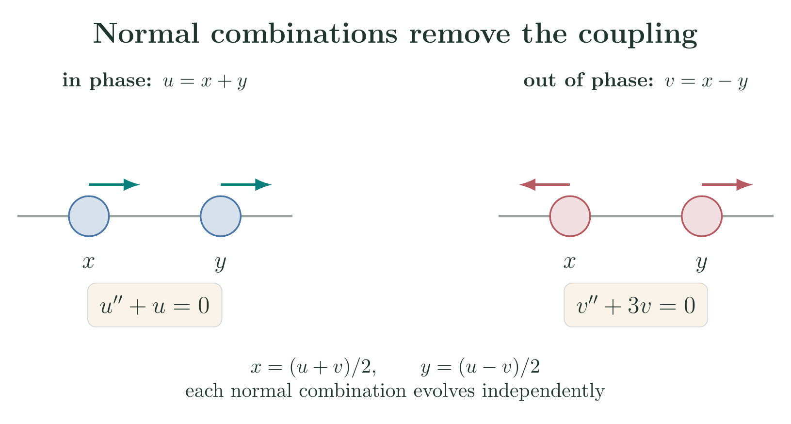 In-phase and out-of-phase normal combinations for two coupled variables