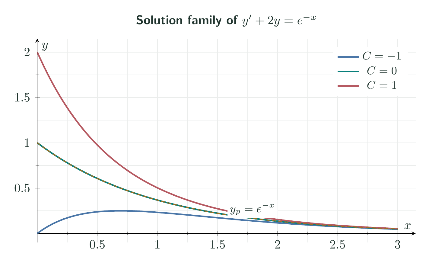 Solution curves y equals exponential minus x plus C exponential minus two x for several constants C