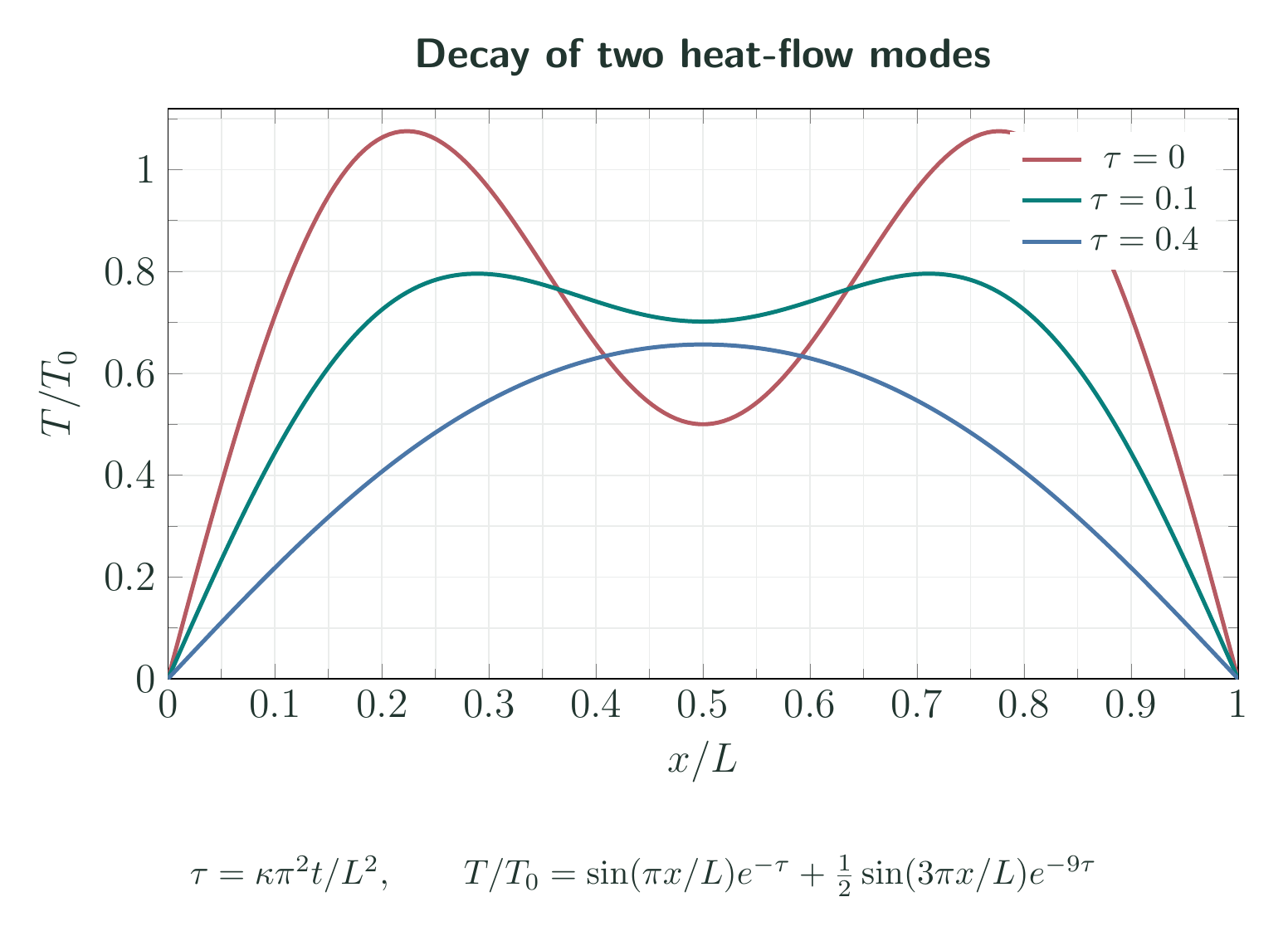 Equation-generated temperature profiles in a rod at increasing dimensionless times