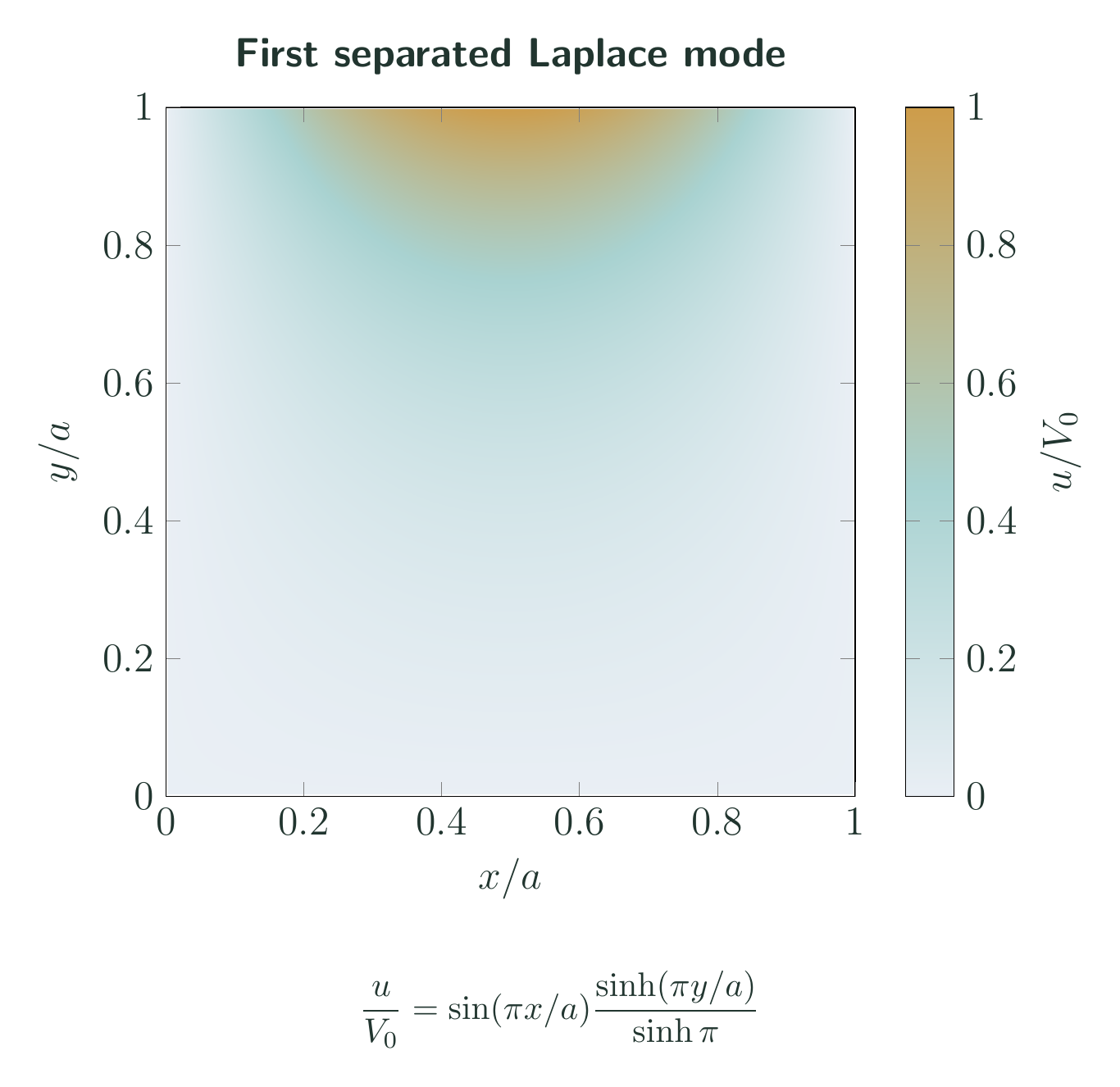 Equation-generated color map of the first separated Laplace mode in a rectangle