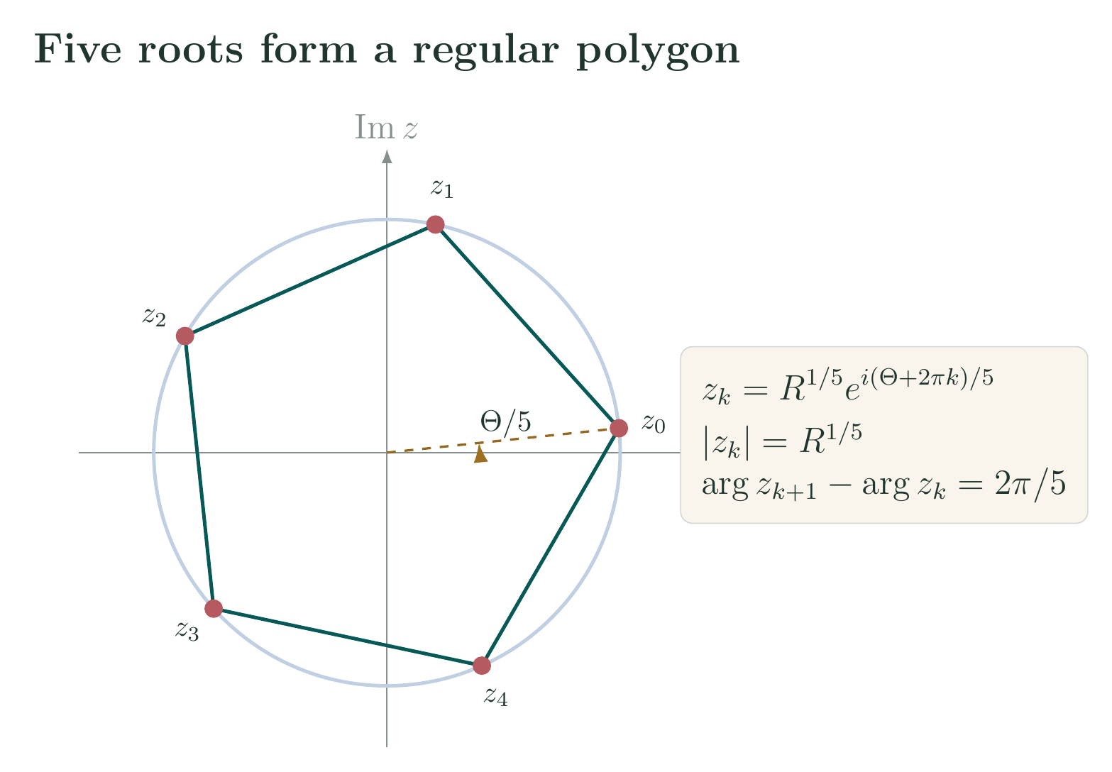 The five fifth roots of a complex number equally spaced on a circle in the Argand plane