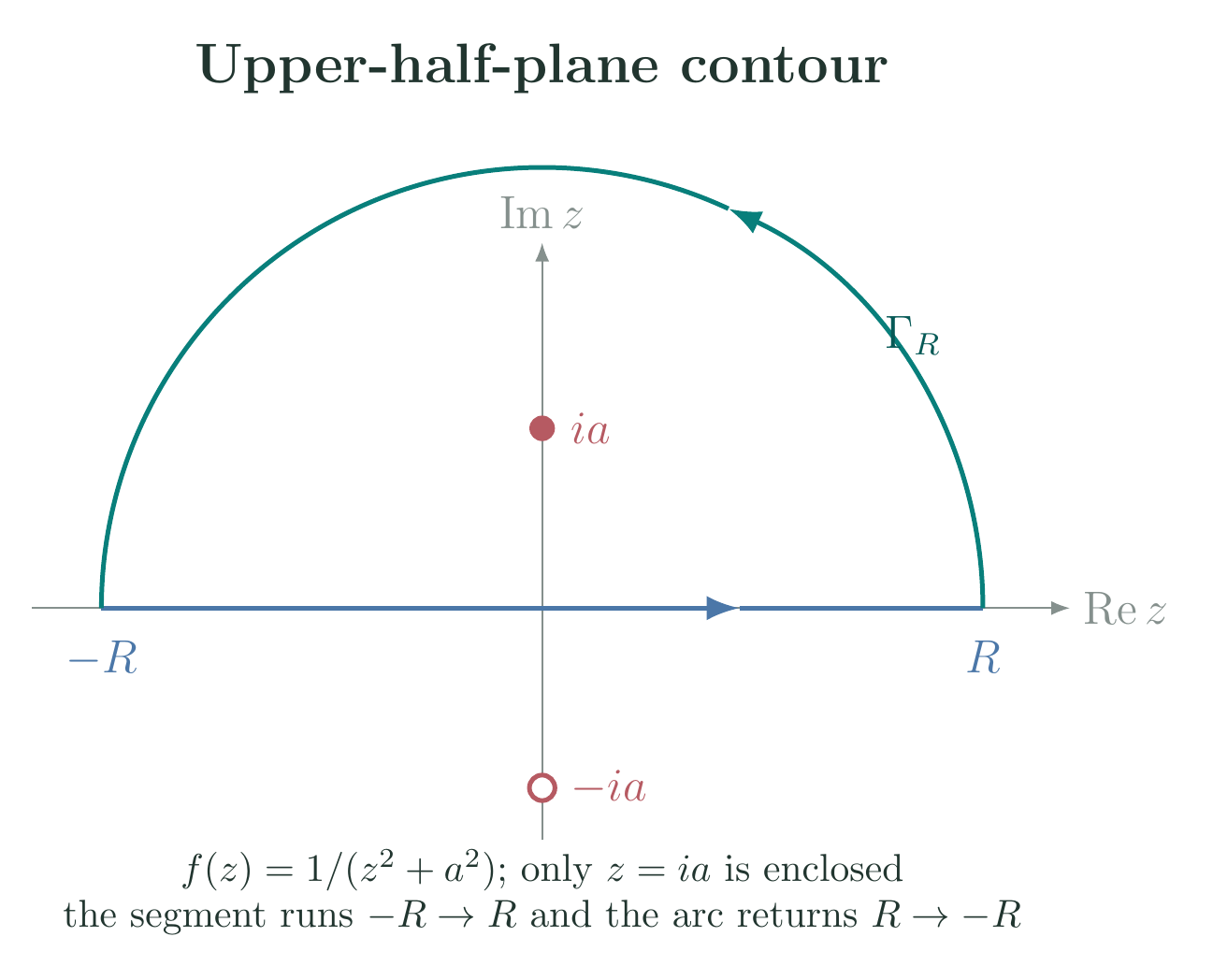 Upper semicircular contour with pole at i a and an arc estimate