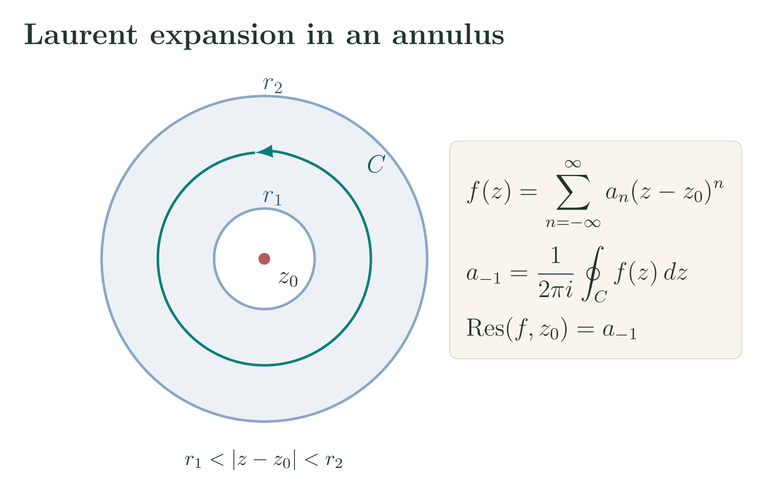 Annulus of convergence with a contour around the center and the residue coefficient highlighted