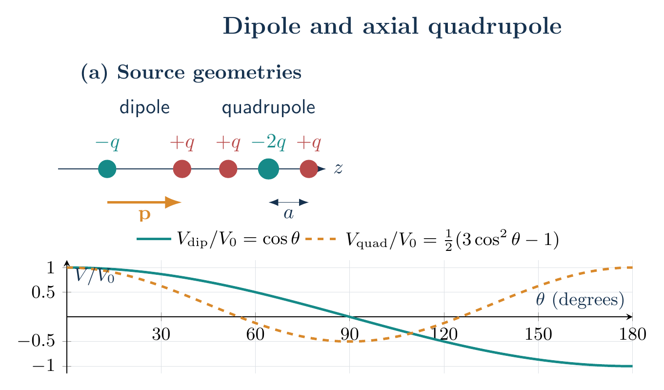 Dipole and axial quadrupole charge geometries with equation-generated normalized angular potentials
