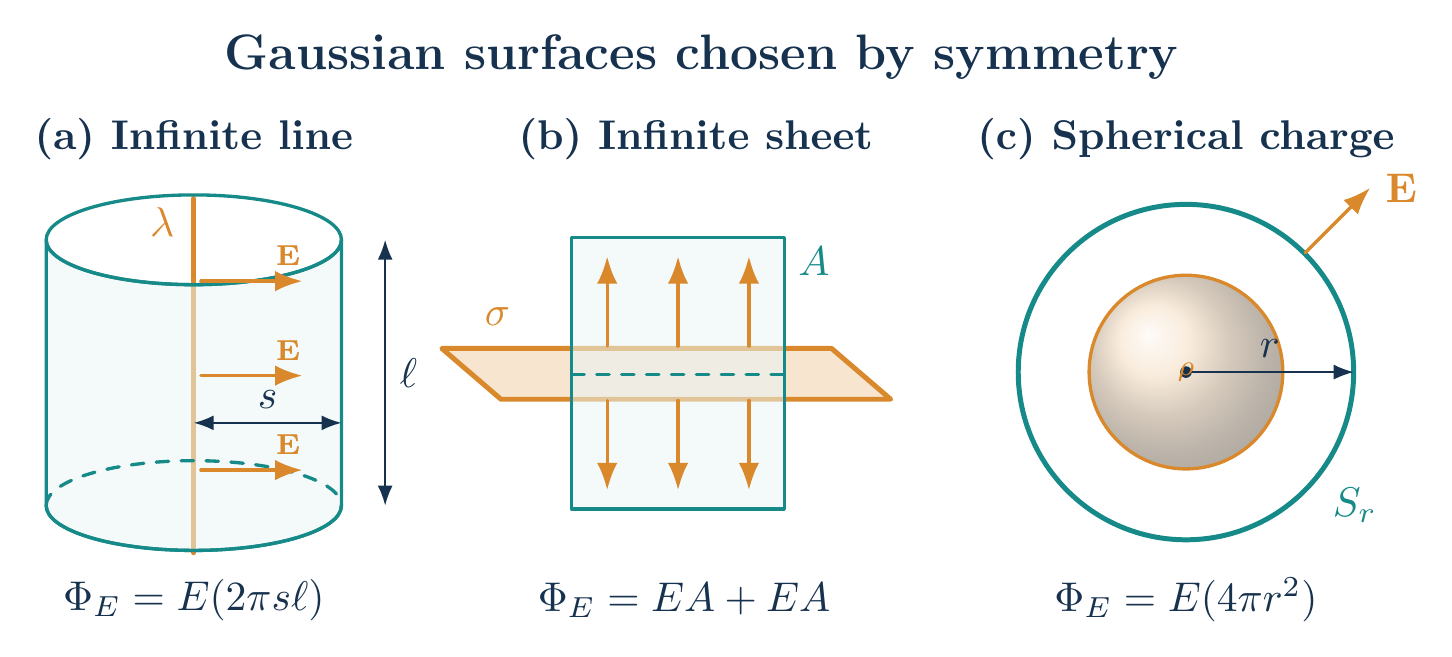 Gaussian cylinder, pillbox, and sphere adapted to line, sheet, and spherical charge distributions
