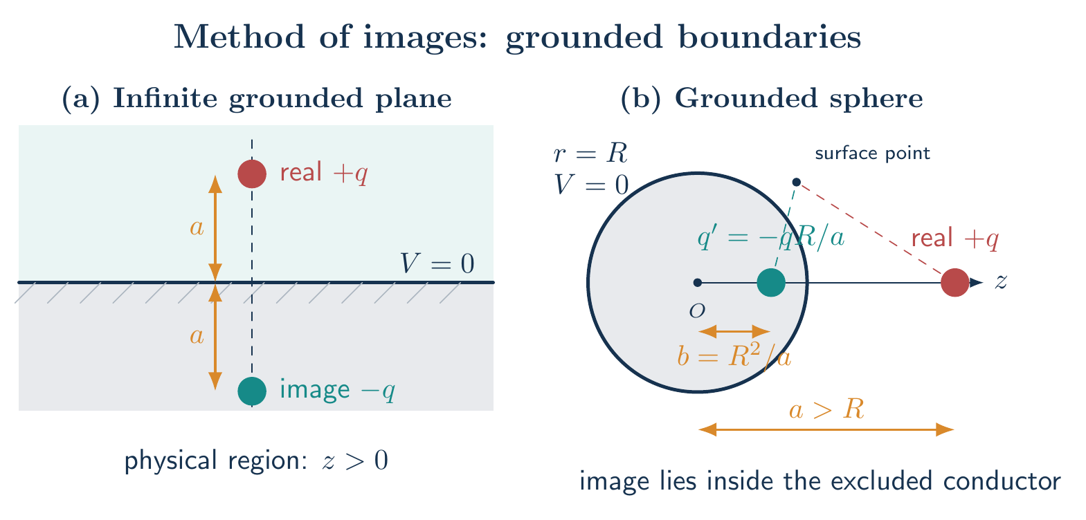 Image-charge constructions for a grounded infinite plane and a grounded conducting sphere