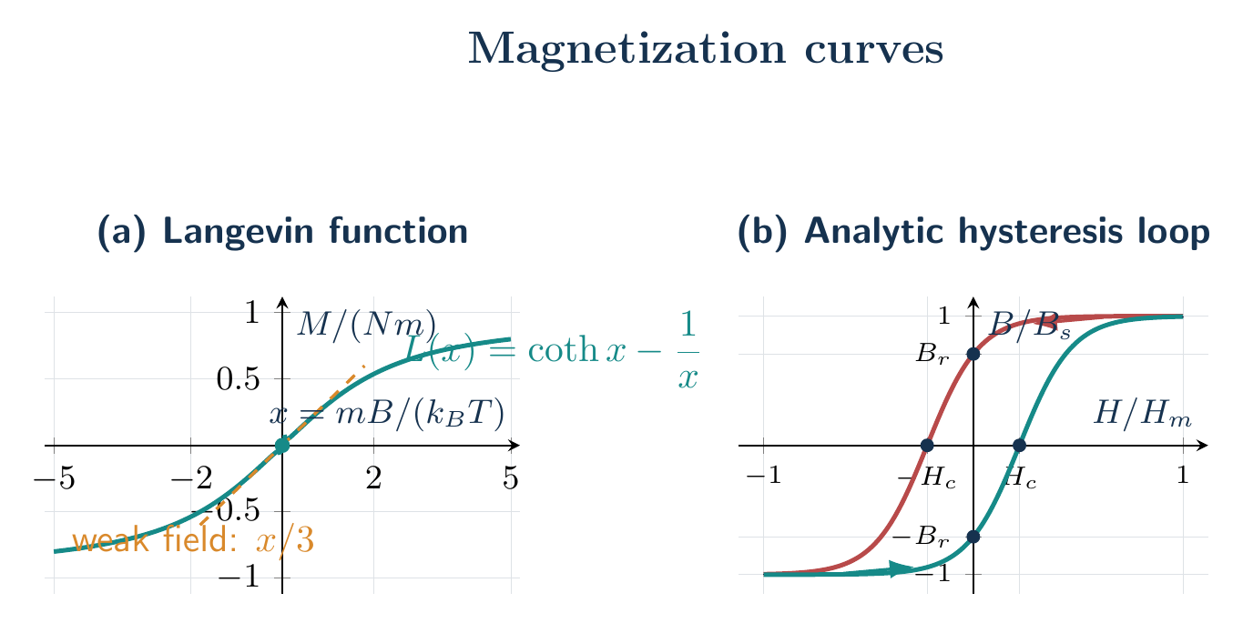 Equation-generated Langevin magnetization curve and equation-generated magnetic hysteresis loop with remanence and coercivity