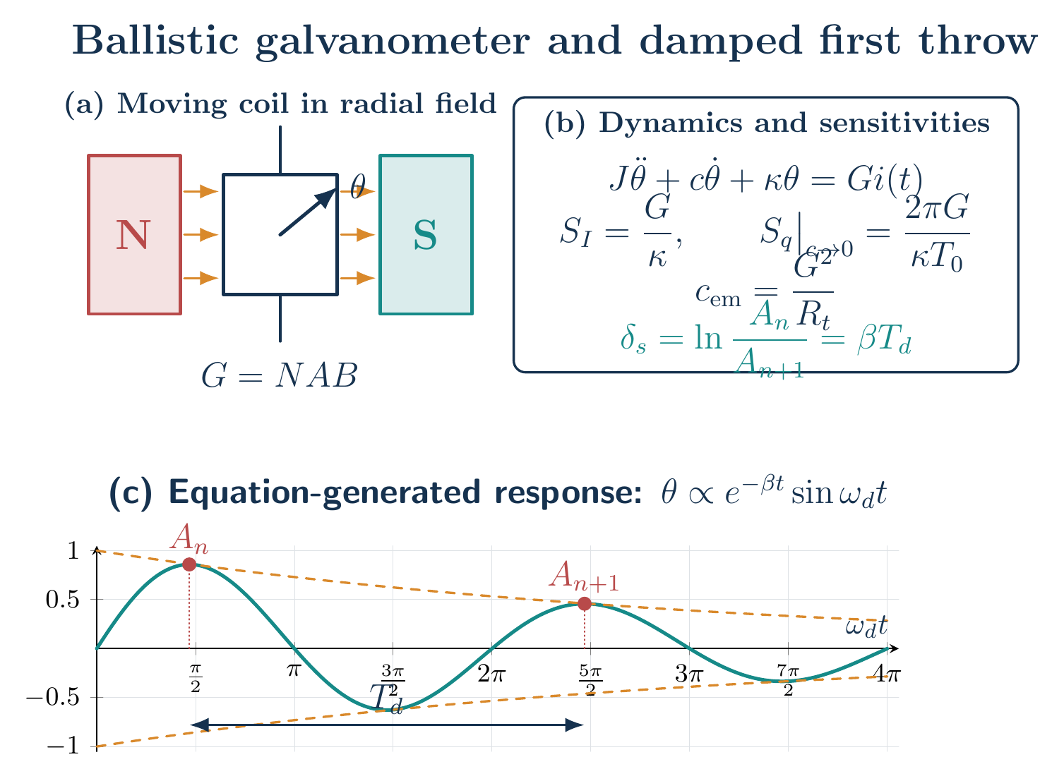 Moving-coil ballistic galvanometer, its governing relations, and equation-generated damped first-throw curve