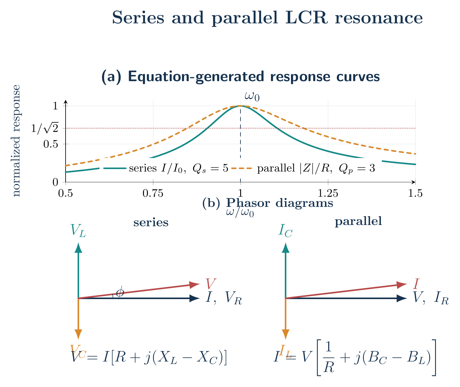 Equation-generated series-current and parallel-impedance resonance curves with series and parallel LCR phasor diagrams