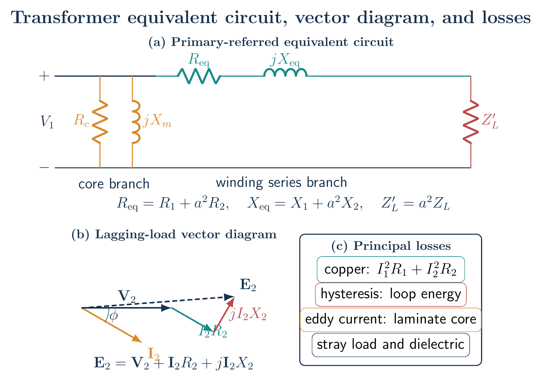 Primary-referred transformer equivalent circuit, lagging-load vector diagram, and principal transformer losses