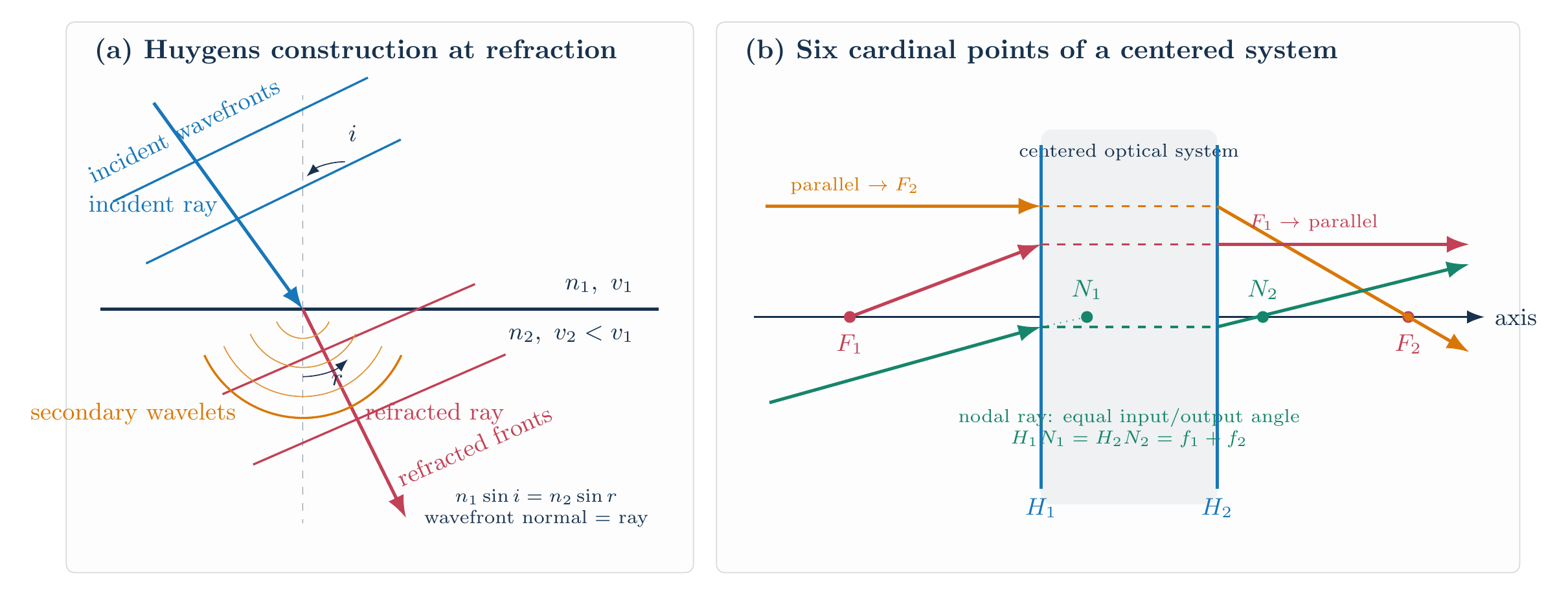 Huygens construction for refraction and cardinal points of a centered optical system