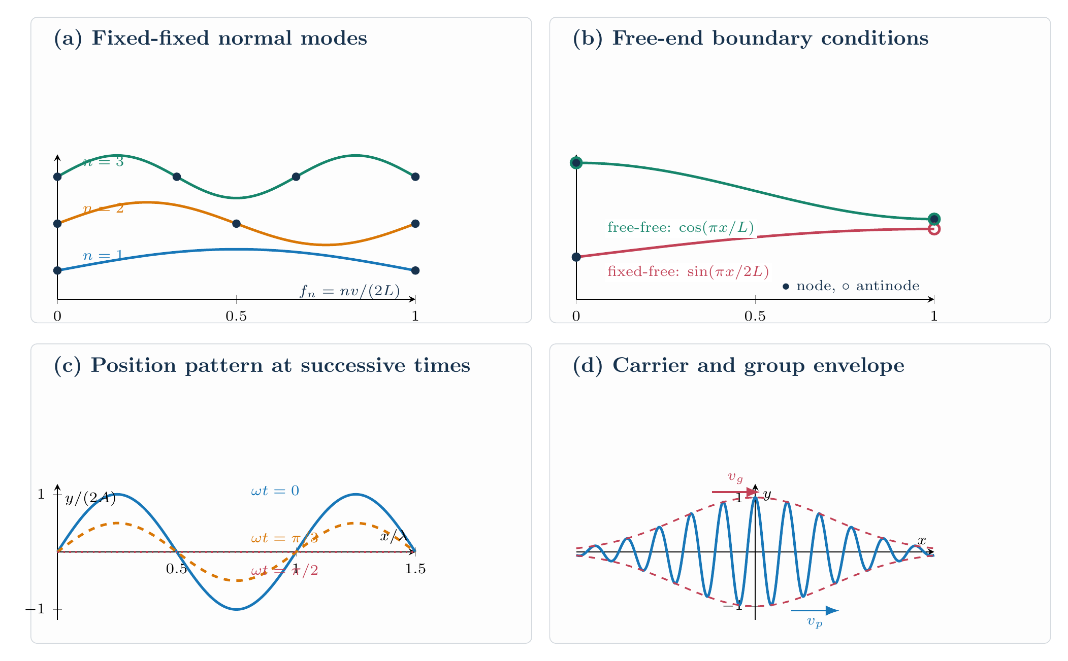 Equation-generated fixed-end standing-wave modes and a carrier wave inside a moving group envelope